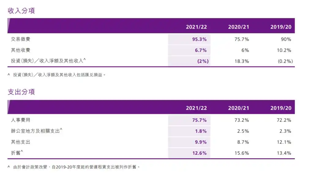 從組織架構與財務收入角度，分析美證監會SEC與香港證監會SFC監管思路的不同