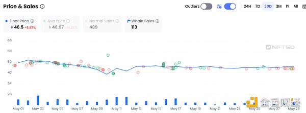 NFT龍頭的至暗時刻？多維度解讀Yuga Labs的5月表現