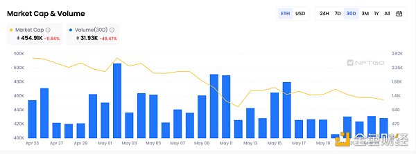 NFT龍頭的至暗時刻？多維度解讀Yuga Labs的5月表現