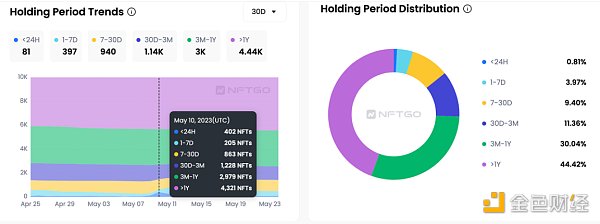 NFT龍頭的至暗時刻？多維度解讀Yuga Labs的5月表現