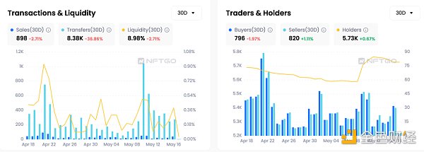 NFT龍頭的至暗時刻？多維度解讀Yuga Labs的5月表現