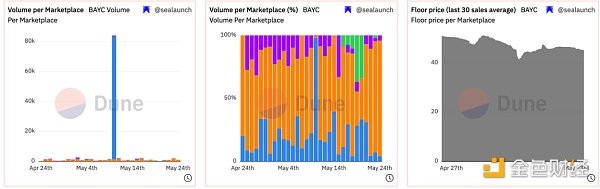 NFT龍頭的至暗時刻？多維度解讀Yuga Labs的5月表現