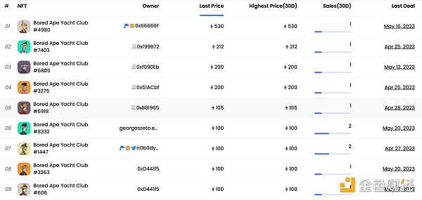 NFT龍頭的至暗時刻？多維度解讀Yuga Labs的5月表現