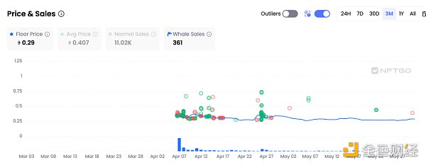 NFT龍頭的至暗時刻？多維度解讀Yuga Labs的5月表現