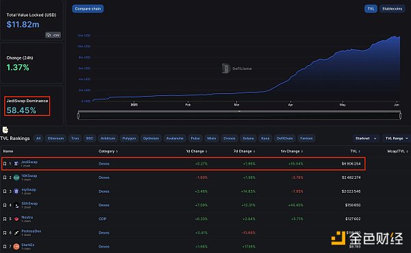 5 個Starknet 生態DeFi 項目速覽：早期參與機會及方式