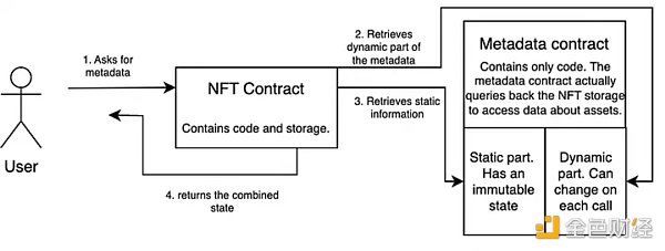 從靜態轉向動態：NFT 如何改變數字所有權？