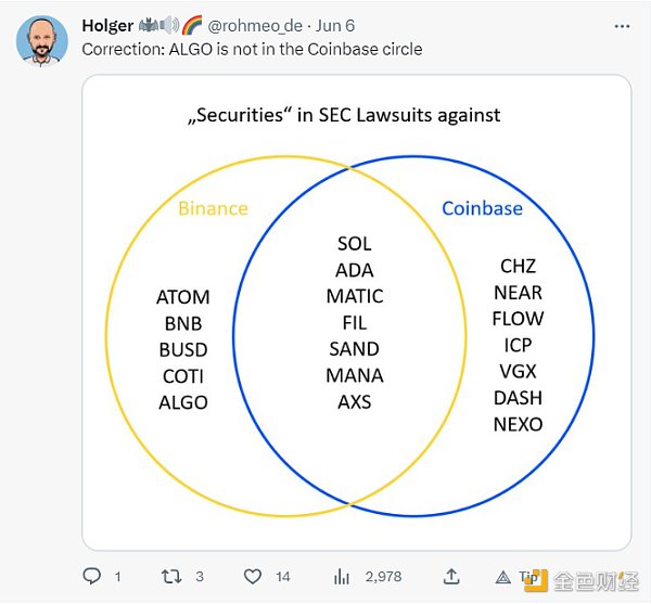 SEC起訴幣安/Coinbase後，BTC可能是唯一安全的加密貨幣