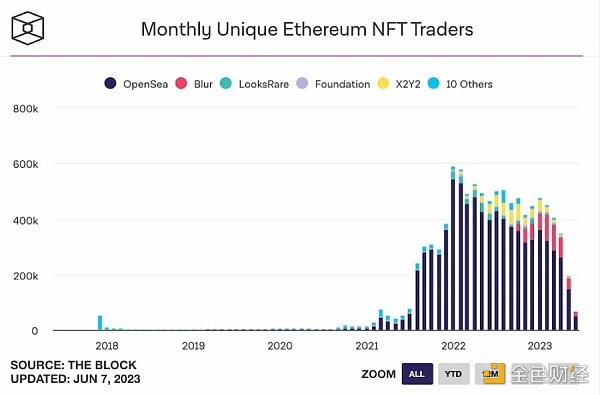 NFT牛市甦醒？八組數據解讀NFT市場近況