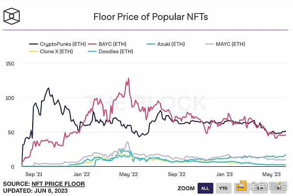 NFT牛市甦醒？八組數據解讀NFT市場近況