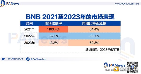 內憂外患，從數據多項解析幣安的“流量效應”是否具備抗風險能力？