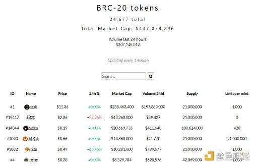 全面解讀BRC-20：全新敘事還是泡沫盛宴？