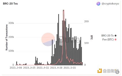 全面解讀BRC-20：全新敘事還是泡沫盛宴？