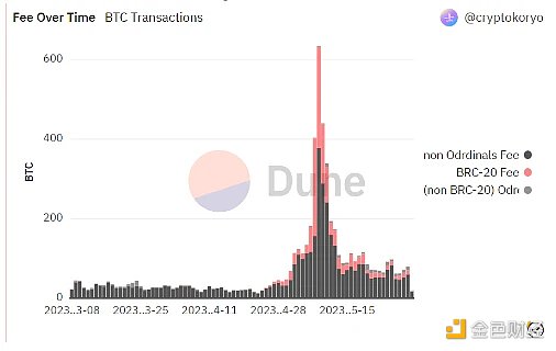 全面解讀BRC-20：全新敘事還是泡沫盛宴？