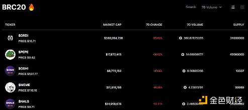 全面解讀BRC-20：全新敘事還是泡沫盛宴？