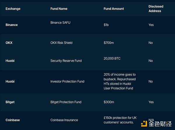 Nansen：詳解CEX的格局變化，信任危機與破局之路