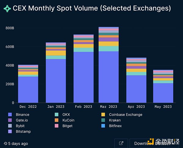 Nansen：詳解CEX的格局變化，信任危機與破局之路