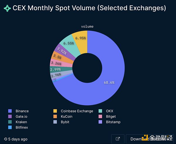 Nansen：詳解CEX的格局變化，信任危機與破局之路