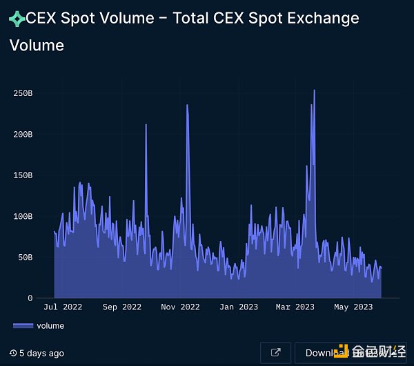 Nansen：詳解CEX的格局變化，信任危機與破局之路