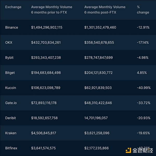 Nansen：詳解CEX的格局變化，信任危機與破局之路