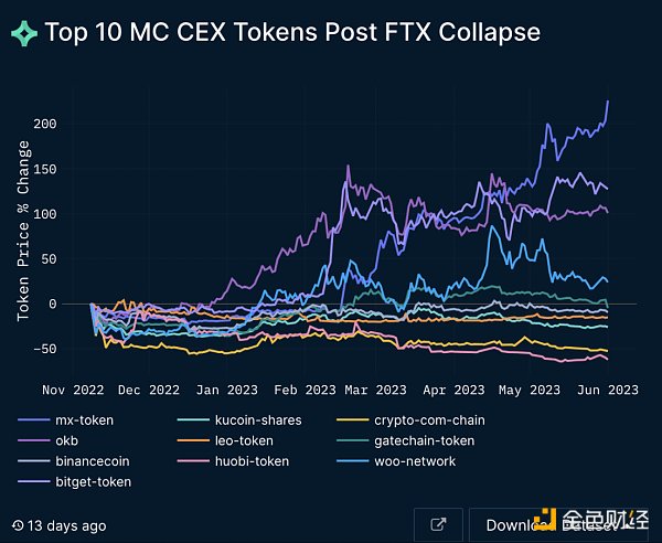 Nansen：詳解CEX的格局變化，信任危機與破局之路