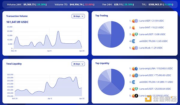 一窺LUNA2.0和Terra生態現狀：崩潰還是複興？