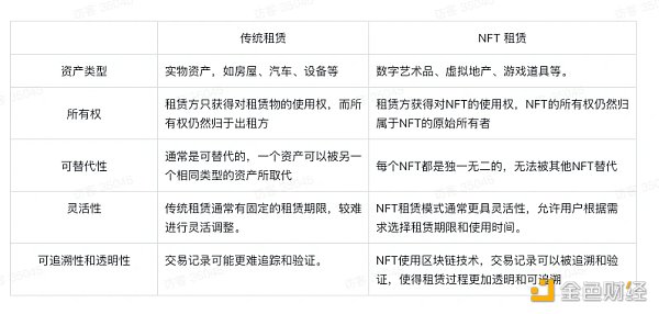 Waterdrip Capital：探索NFTFi租賃，NFT流動性新突破