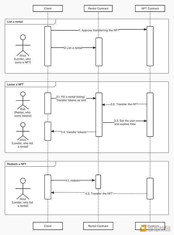 Waterdrip Capital：探索NFTFi租賃，NFT流動性新突破