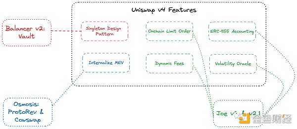 DeFi的重要拼圖，解讀Uniswap v4有哪些堅持與變革？