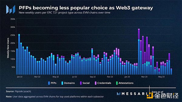 Web3社區演變：PFP社區的衰落與NFT的新曙光