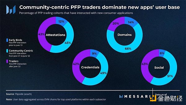 Web3社區演變：PFP社區的衰落與NFT的新曙光