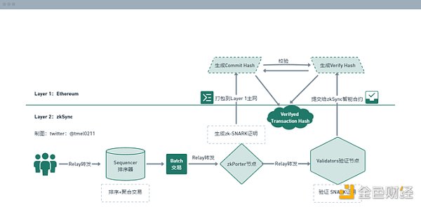 一文探討ZK Stack的模塊化野心