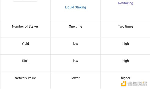 深入解讀再質押賽道：工作原理、優缺點和潛力項目