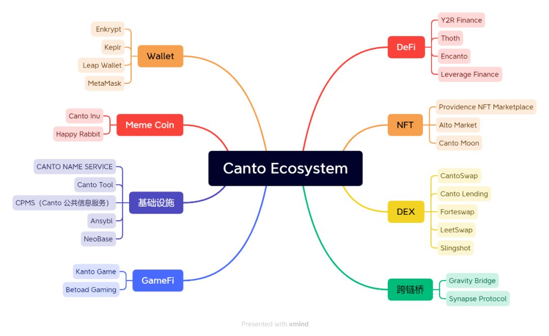 項目調研| DeFi新公鏈Canto研究報告