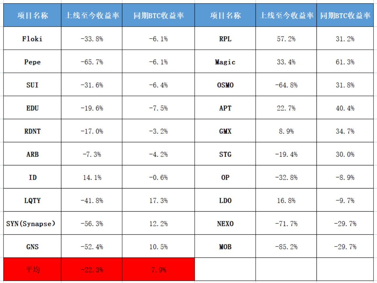 Binance新幣投資收益分析：Top1的專屬詛咒