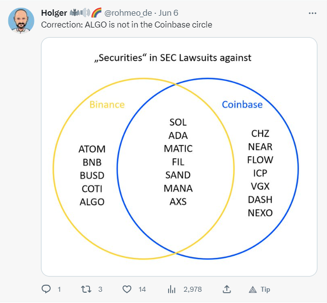 SEC起訴幣安/Coinbase後，BTC可能是唯一安全的加密貨幣