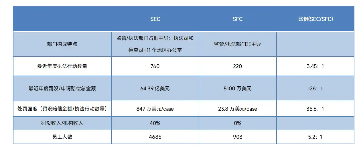 從組織架構與財務收入角度，分析美證監會SEC與香港證監會SFC監管思路的不同