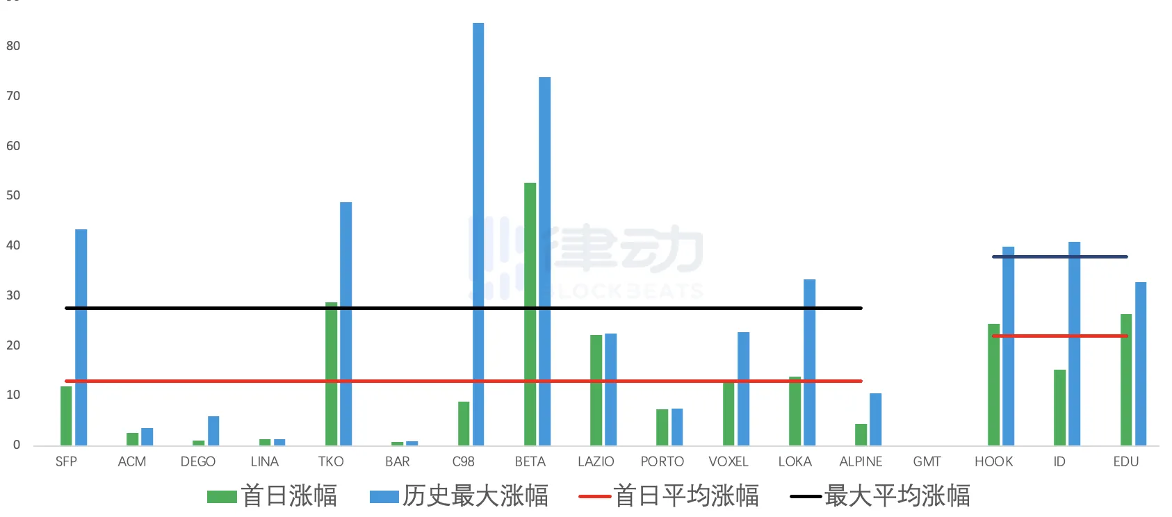 17次IEO，平均漲幅1458%，Binance Launchpad是熊市最好的投資標的？