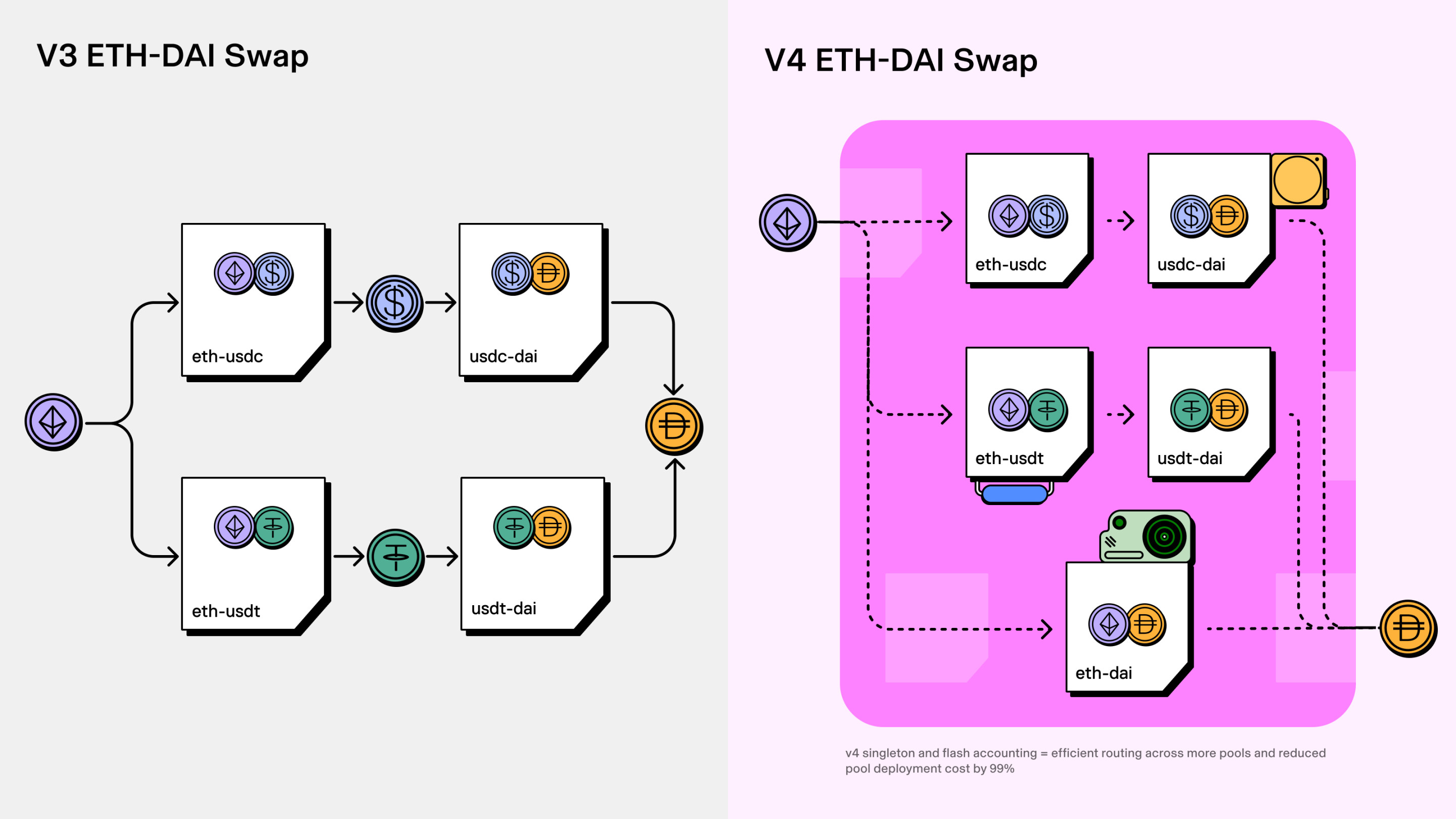 一文速覽Uniswap V4 ：推出Hook插件提升資本效率，改進架構並節省Gas