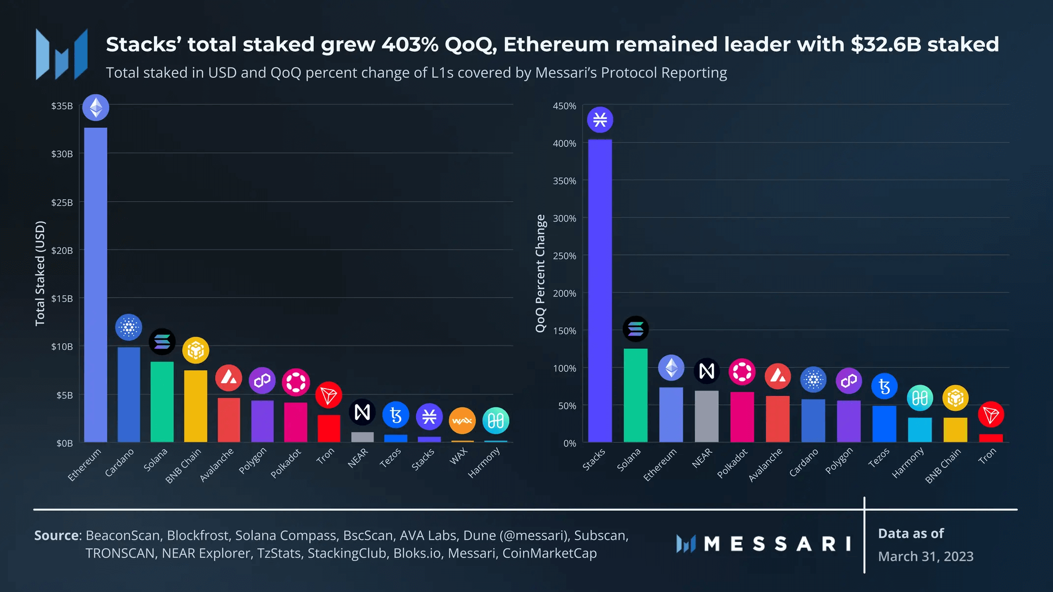 數據解讀14條L1公鏈一季度表現：Stacks成黑馬，網絡使用率普遍降低