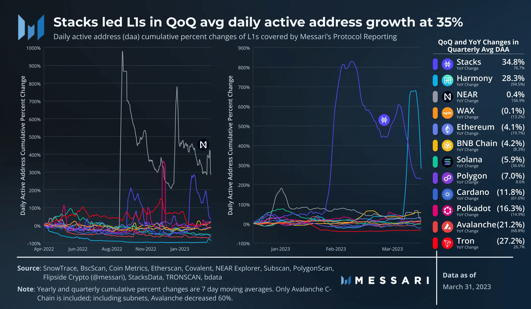 數據解讀14條L1公鏈一季度表現：Stacks成黑馬，網絡使用率普遍降低