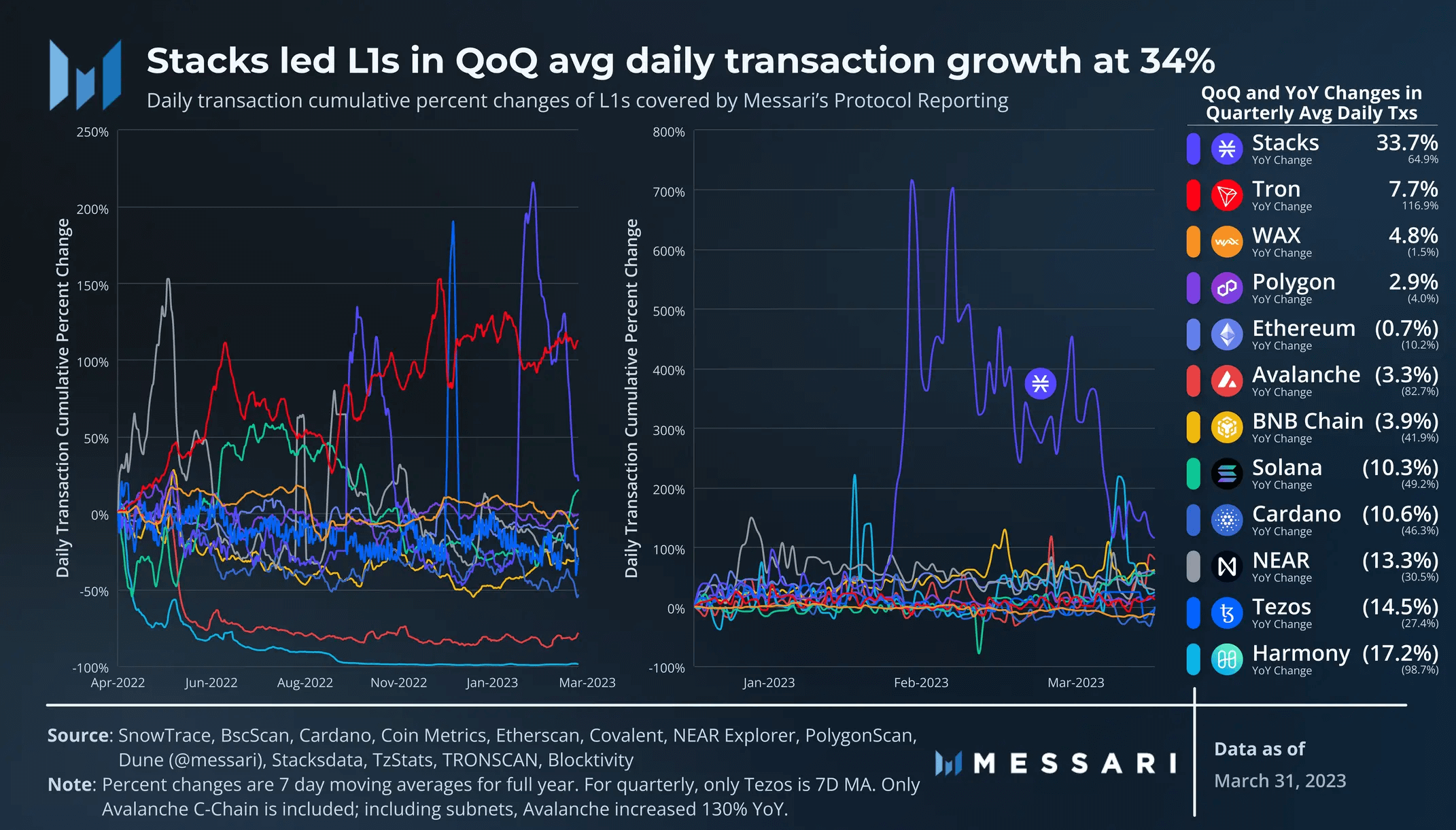 數據解讀14條L1公鏈一季度表現：Stacks成黑馬，網絡使用率普遍降低