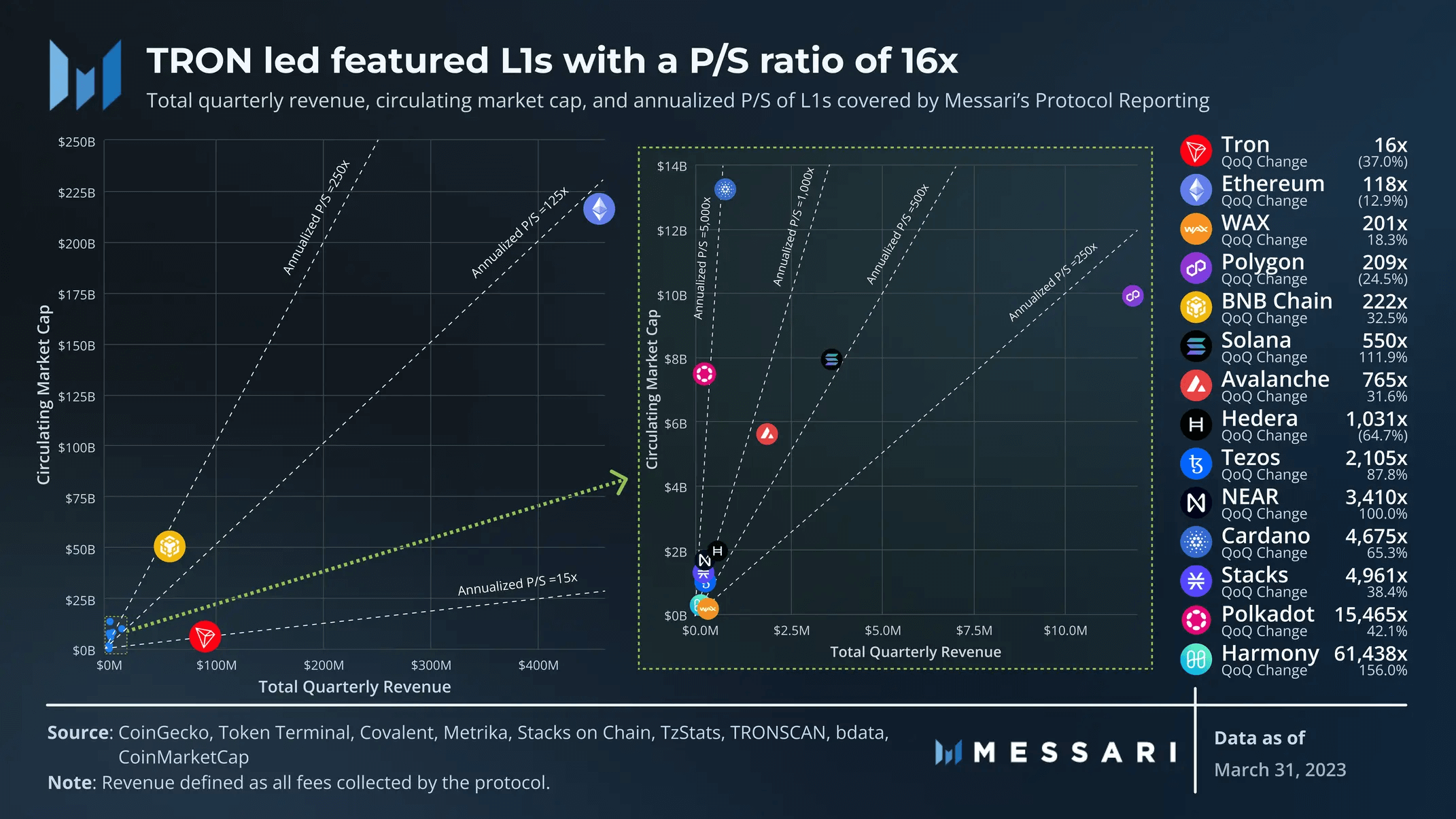 數據解讀14條L1公鏈一季度表現：Stacks成黑馬，網絡使用率普遍降低