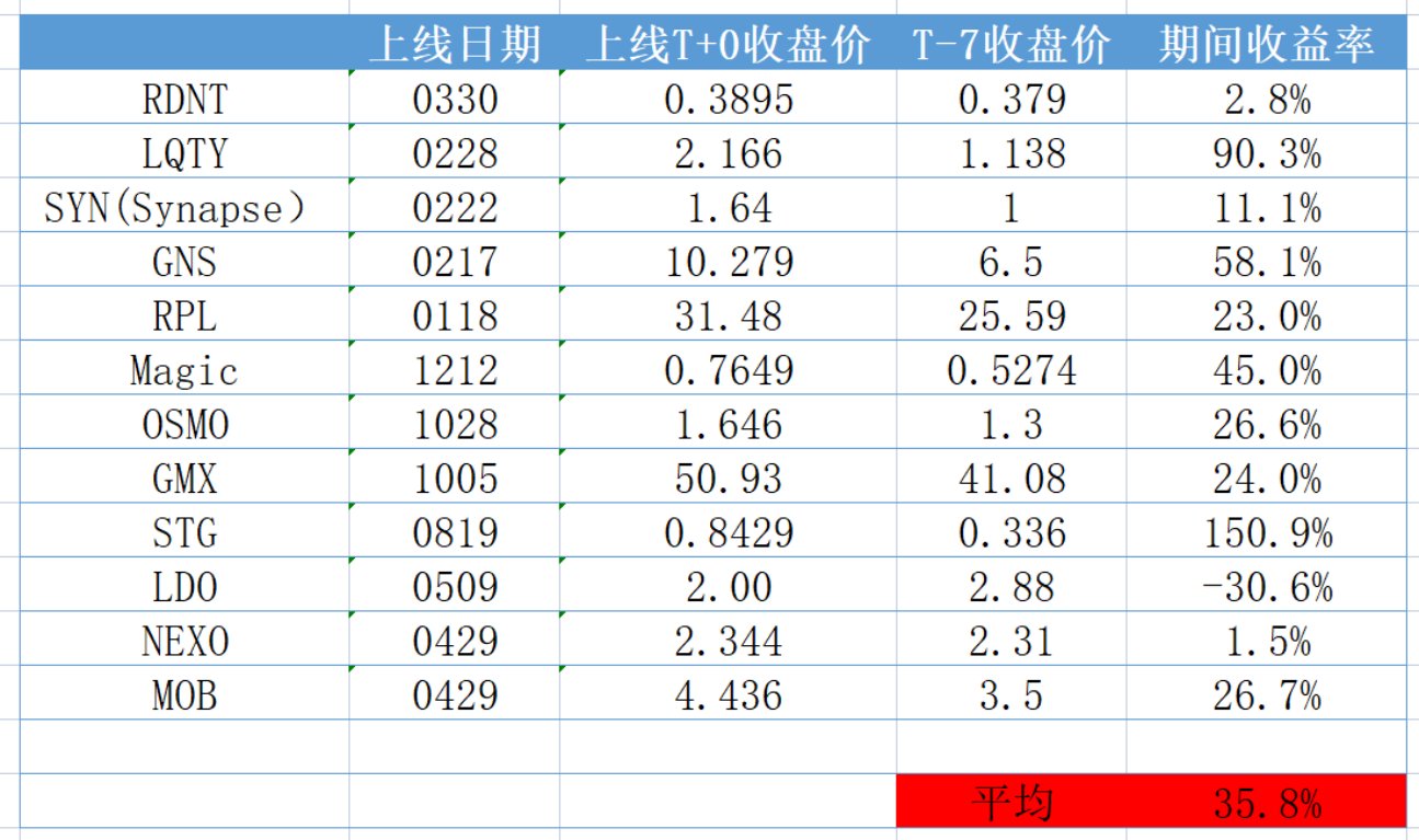 Binance新幣投資收益分析：Top1的專屬詛咒