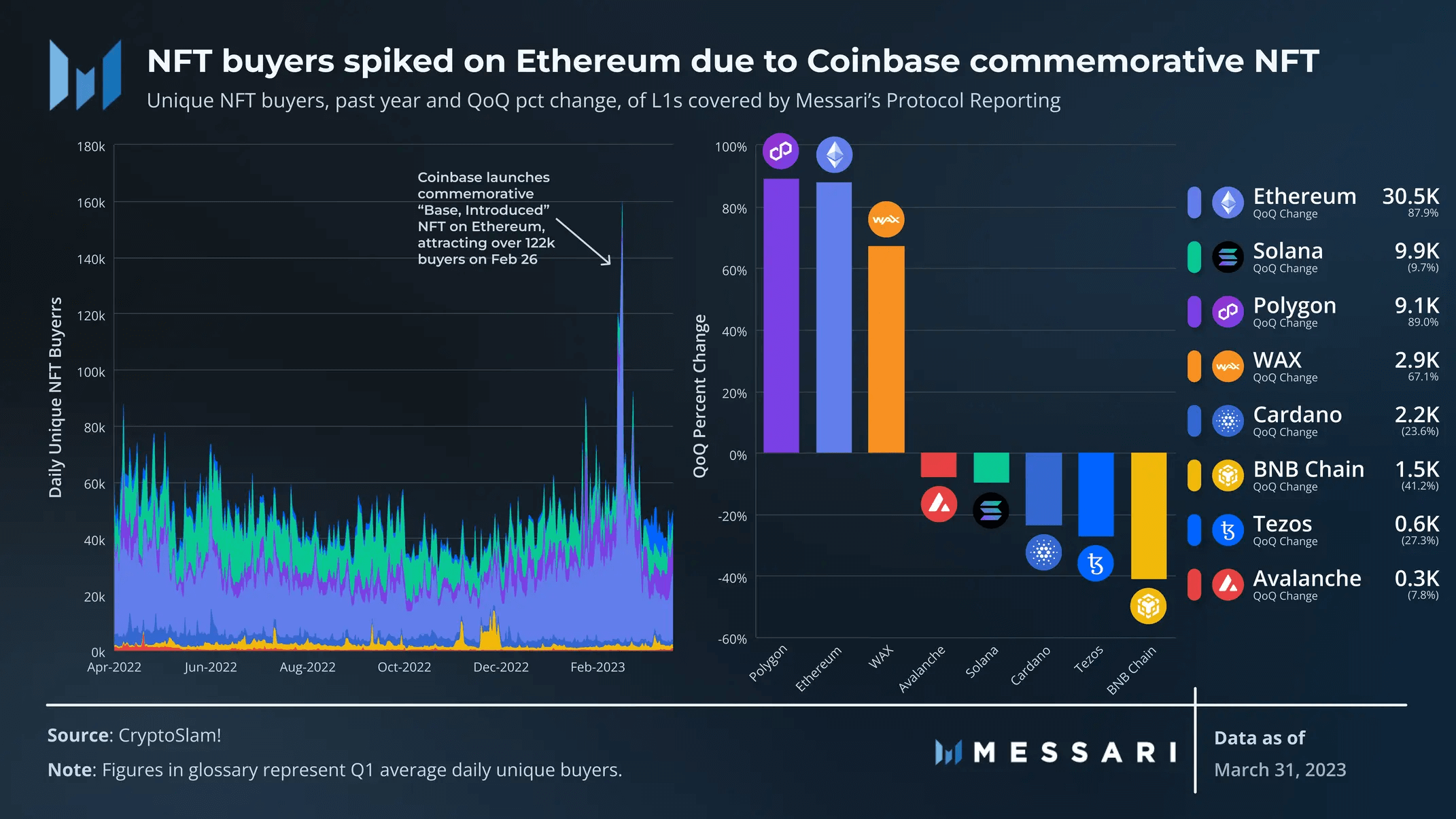 數據解讀14條L1公鏈一季度表現：Stacks成黑馬，網絡使用率普遍降低