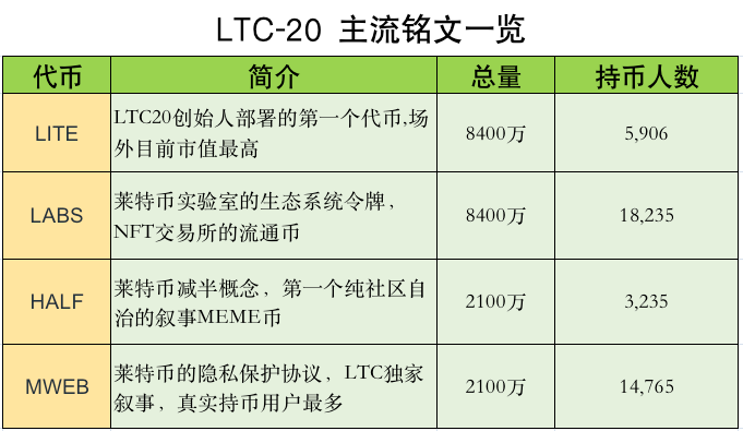 LTC20協議：鏈上彩票+銘文社交，下一個Web3流量入口？