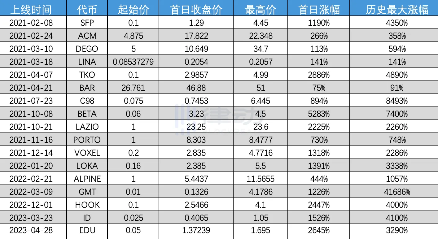 17次IEO，平均漲幅1458%，Binance Launchpad是熊市最好的投資標的？