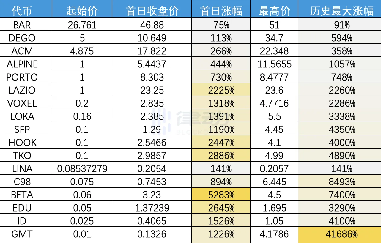 17次IEO，平均漲幅1458%，Binance Launchpad是熊市最好的投資標的？