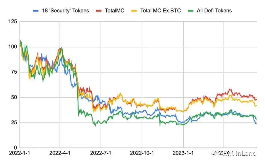 18 種被SEC 定義為「證券」的加密資產市值加總與加密貨幣總市值。來源：Coinmarketcap, Coingecko, TrendResearch