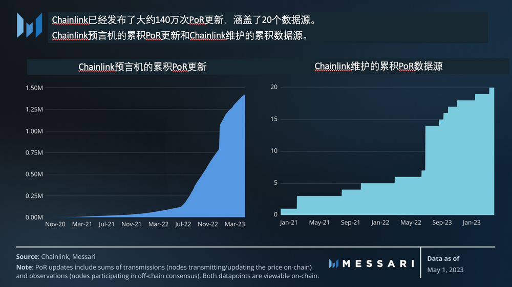 Chainlink準備金證明（PoR）：將透明度置於前沿