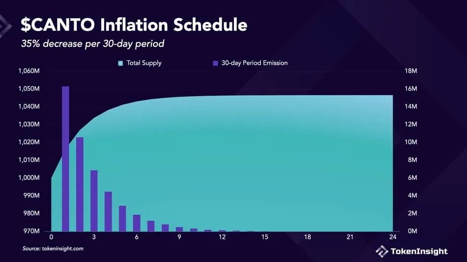 項目調研| DeFi新公鏈Canto研究報告